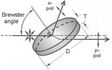 Polarization Optics